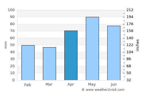Ballarat average rain in April