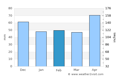 Ballarat average rain in February