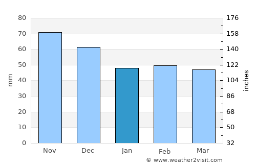 Ballarat average rain in January
