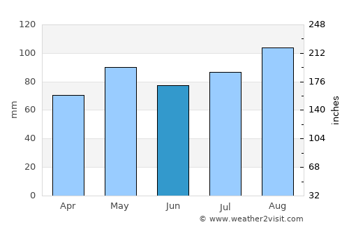 Ballarat average rain in June