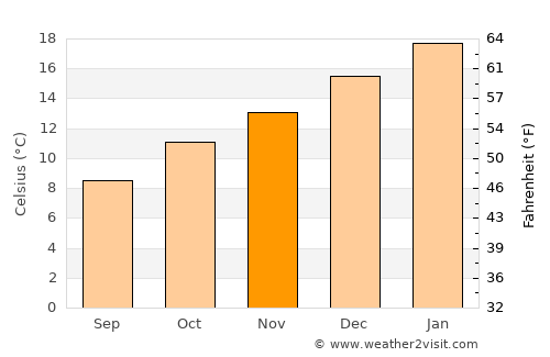 Ballarat average temperature in November