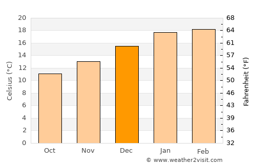 Ballarat Central average temperature in December