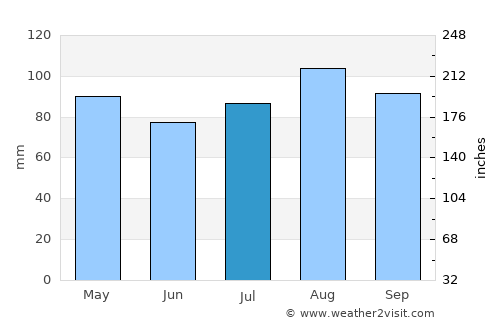 Ballarat Central average rain in July