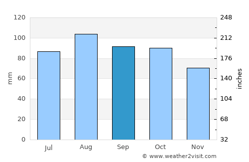 Ballarat Central average rain in September