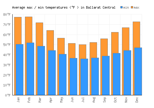 Ballarat Central average minimum / maximum temperatures (Fahrenheit)