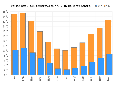 Ballarat Central average minimum / maximum temperatures (Celsius)
