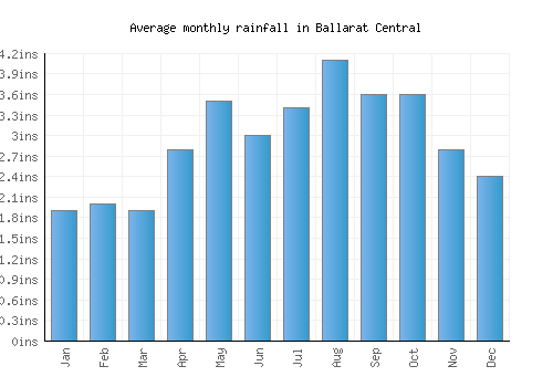 Ballarat Central monthly rainfall chart (inches)