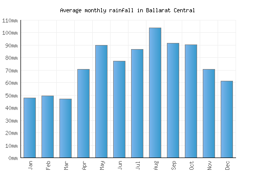 Ballarat Central monthly rainfall chart (mm)