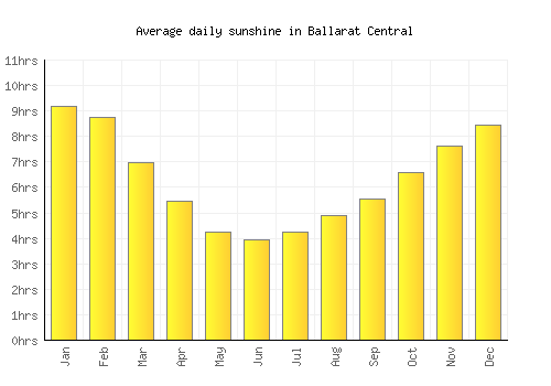 Ballarat Central average daily sunshine chart