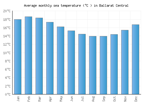 Ballarat Central average sea temperature chart (Celsius)