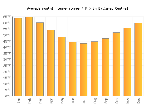 Ballarat Central average temperature chart (Fahrenheit)