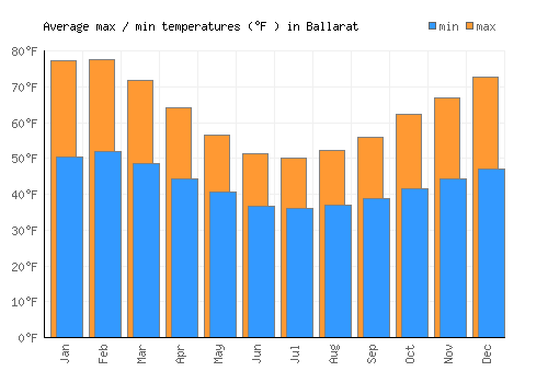 Ballarat average minimum / maximum temperatures (Fahrenheit)