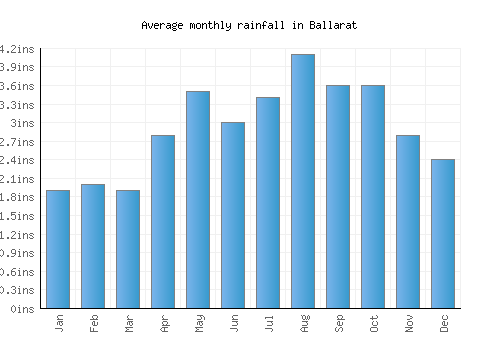 Ballarat monthly rainfall chart (inches)