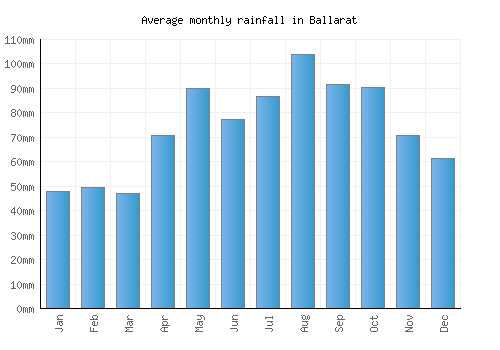 Ballarat monthly rainfall chart (mm)