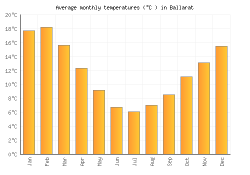 Ballarat average temperature chart (Celsius)