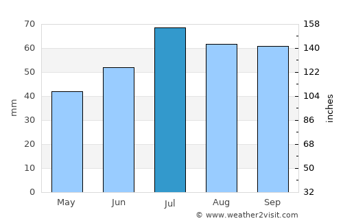 Ballerup average rain in July