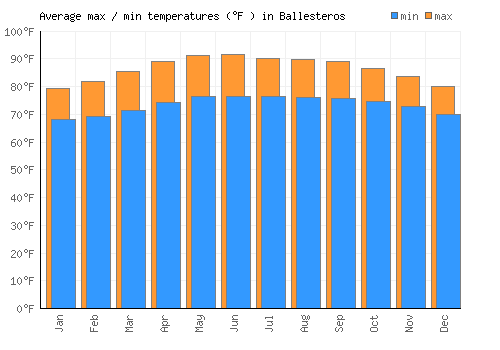Ballesteros average minimum / maximum temperatures (Fahrenheit)