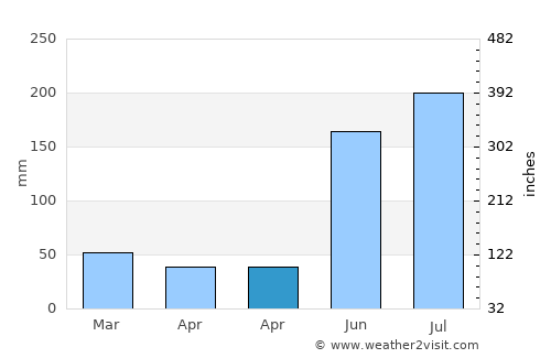 Ballesteros average rain in April