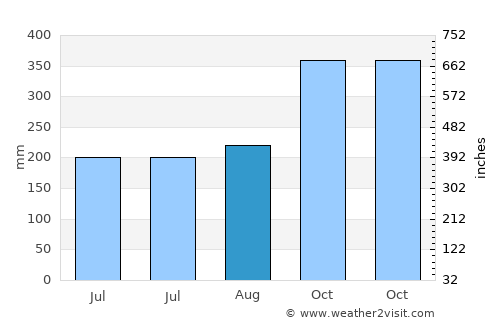 Ballesteros average rain in August