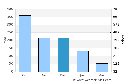Ballesteros average rain in December