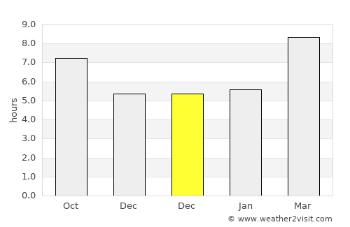 Ballesteros average rain in December