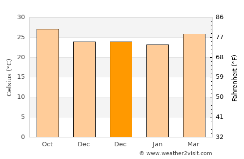 Ballesteros average temperature in December