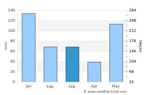 Ballesteros average rain in February