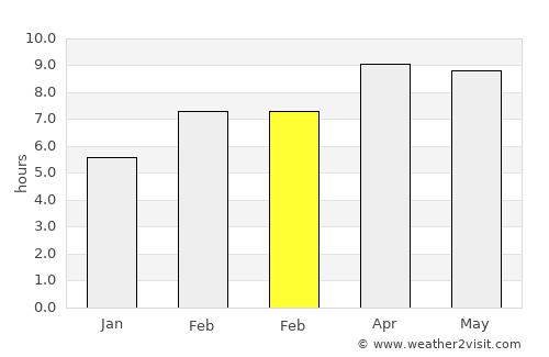 Ballesteros average rain in February