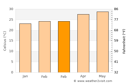 Ballesteros average temperature in February
