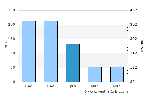 Ballesteros average rain in January
