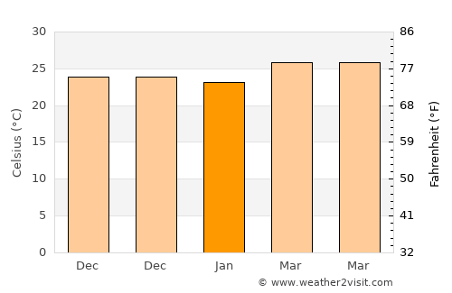 Ballesteros average temperature in January