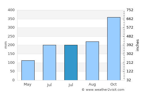 Ballesteros average rain in July