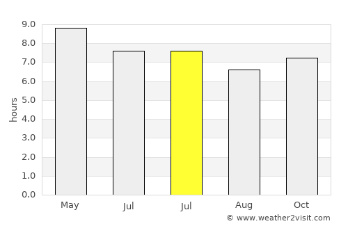 Ballesteros average rain in July
