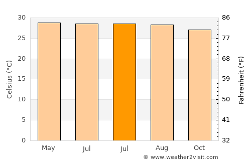 Ballesteros average temperature in July