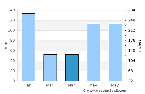 Ballesteros average rain in March