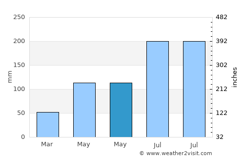 Ballesteros average rain in May