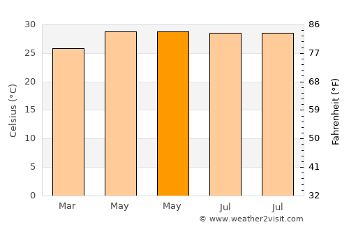 Ballesteros average temperature in May