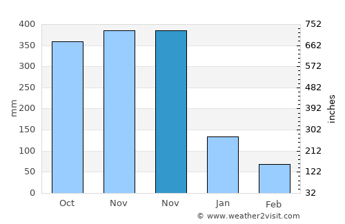 Ballesteros average rain in November