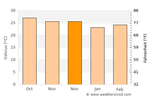 Ballesteros average temperature in November