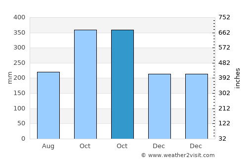 Ballesteros average rain in October