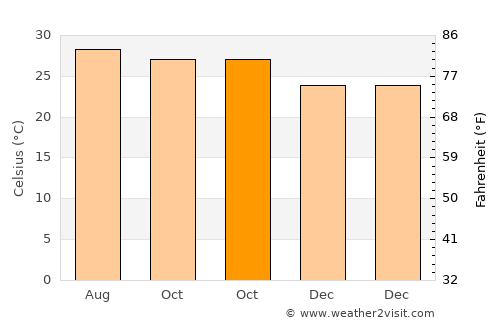 Ballesteros average temperature in October