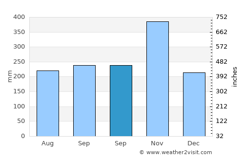 Ballesteros average rain in September