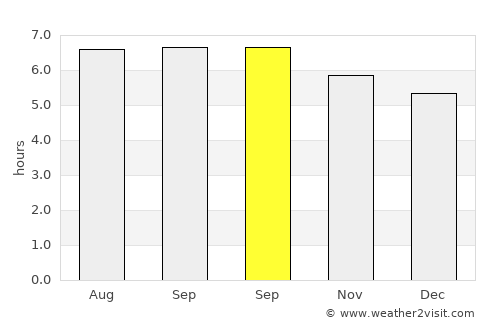 Ballesteros average rain in September