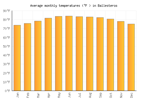 Ballesteros average temperature chart (Fahrenheit)