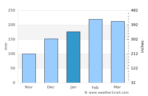 Ballina average rain in January