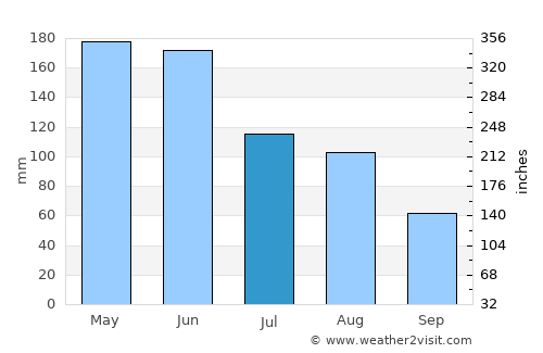 Ballina average rain in July