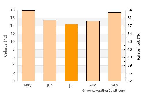 Ballina average temperature in July