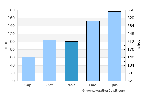 Ballina average rain in November