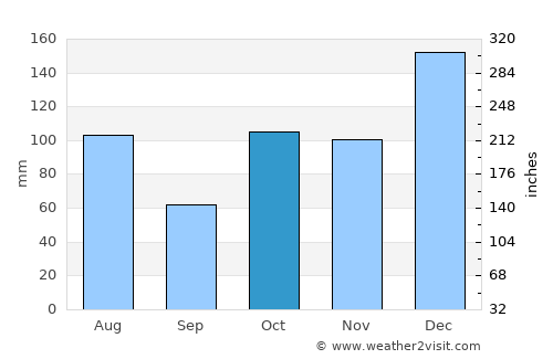 Ballina average rain in October