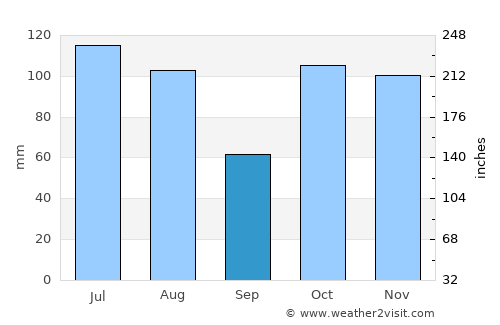 Ballina average rain in September
